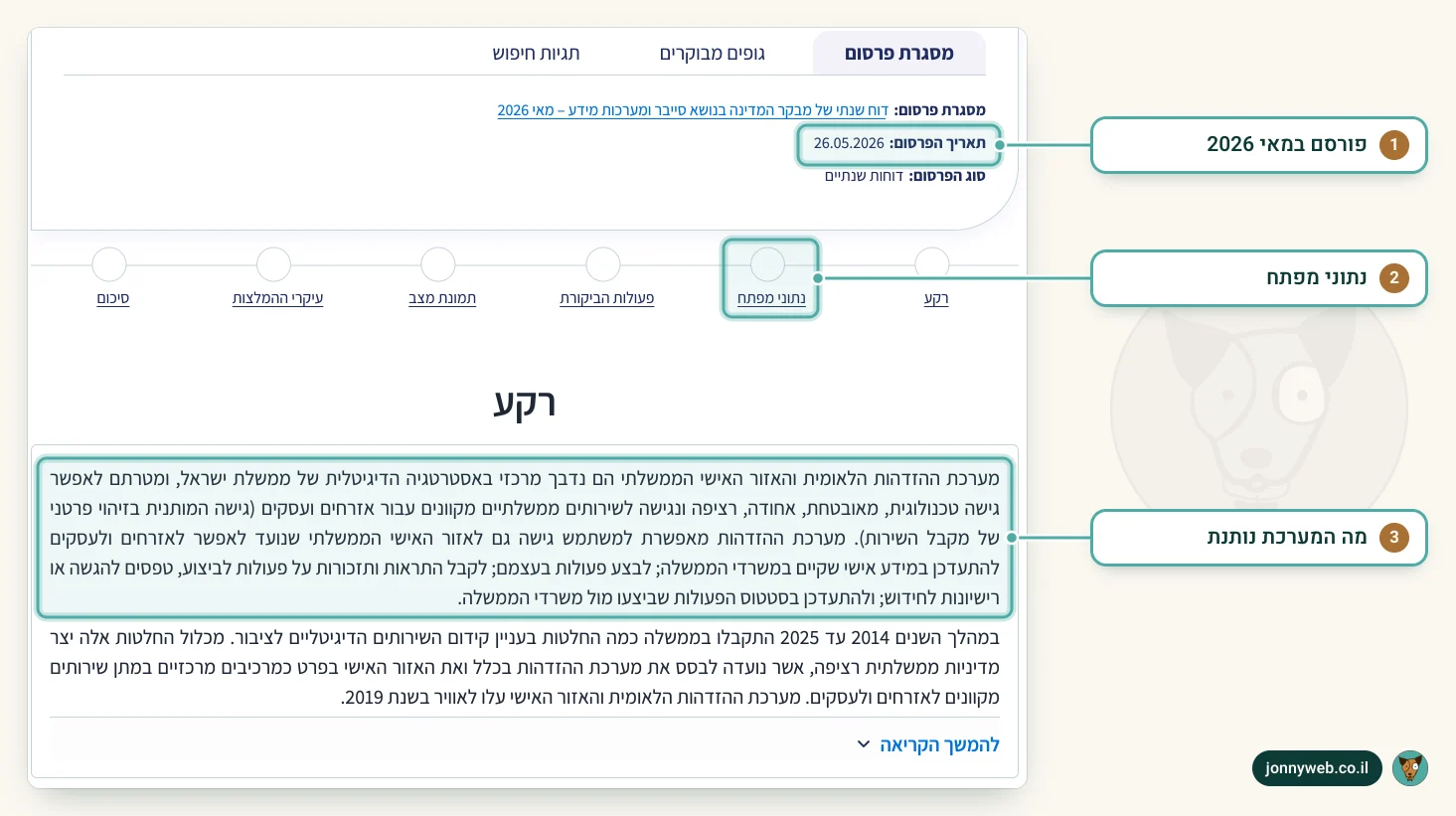 דף הדוח המיוחד של מבקר המדינה על ההזדהות הלאומית והאזור האישי הממשלתי, עם תאריך פרסום, ניווט לנתוני מפתח ופסקת רקע