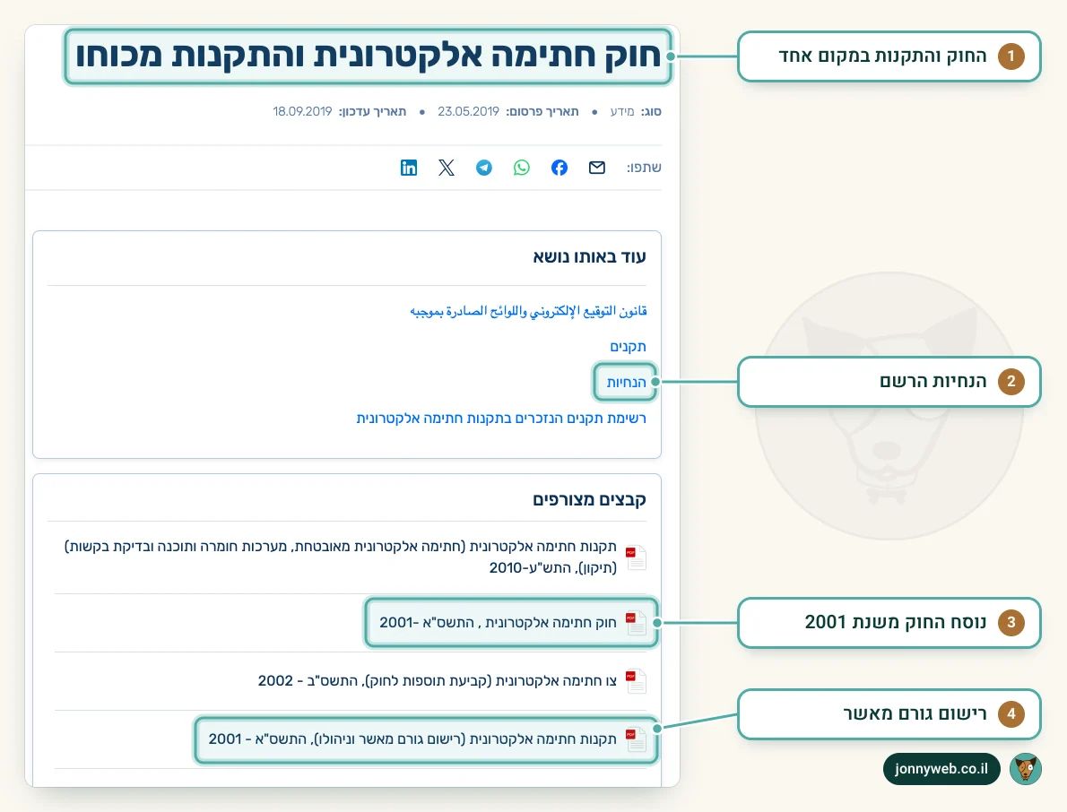 דף חוק חתימה אלקטרונית והתקנות מכוחו ב-gov.il, עם קישור להנחיות ורשימת קבצים: החוק, הצו והתקנות לרישום גורם מאשר