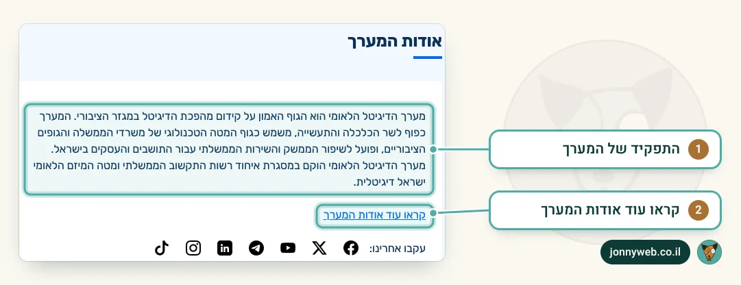 אזור אודות המערך בדף מערך הדיגיטל הלאומי: גוף המטה הטכנולוגי של משרדי הממשלה, וקישור לקריאה נוספת על המערך