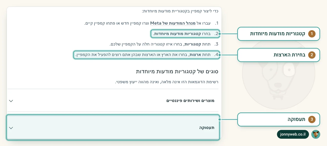 דף העזרה של מטא בעברית: ארבעת השלבים ליצירת קמפיין בקטגוריית מודעות מיוחדות ורשימת הקטגוריות, ביניהן תעסוקה