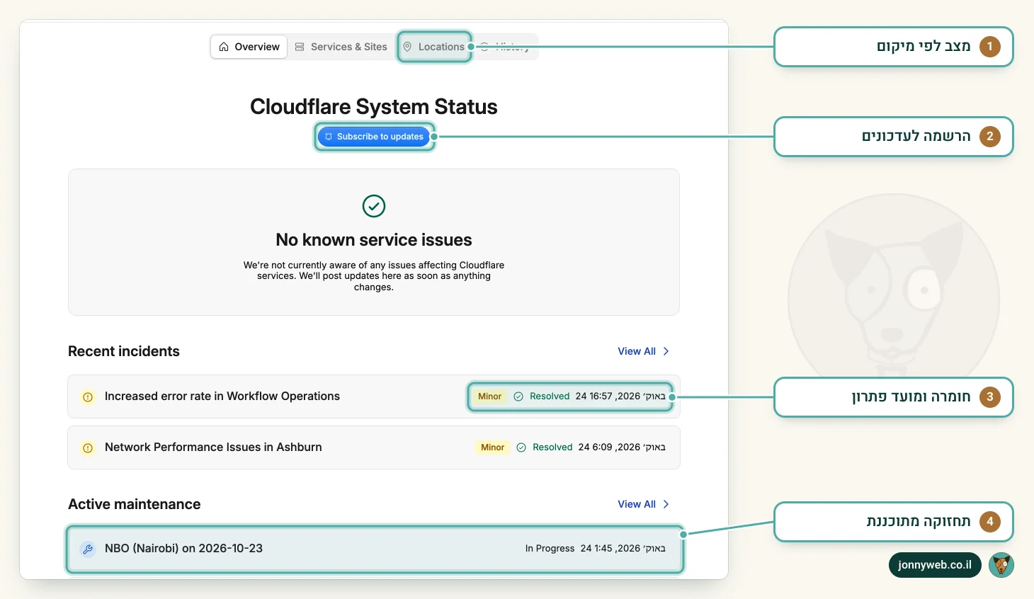 דף הסטטוס הציבורי של Cloudflare: מצב השירות, הרשמה לעדכונים, תקלות אחרונות עם חומרה וזמן פתרון, ותחזוקה פעילה