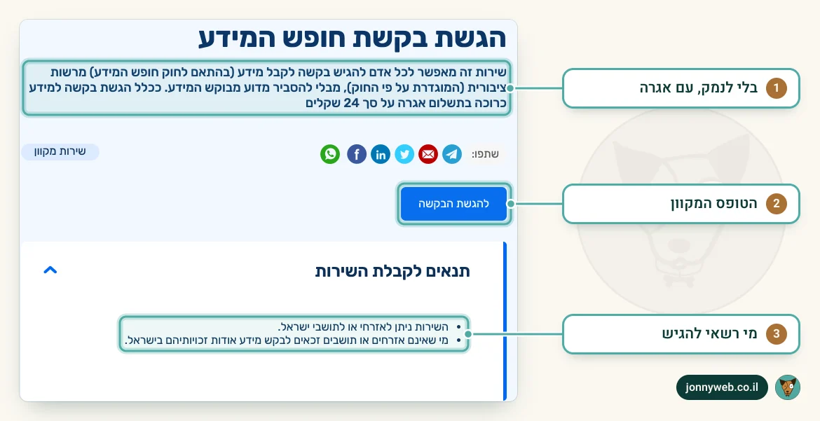 דף השירות הגשת בקשת חופש המידע ב-gov.il: הסבר שאין צורך לנמק, כפתור להגשת הבקשה ותנאים לקבלת השירות