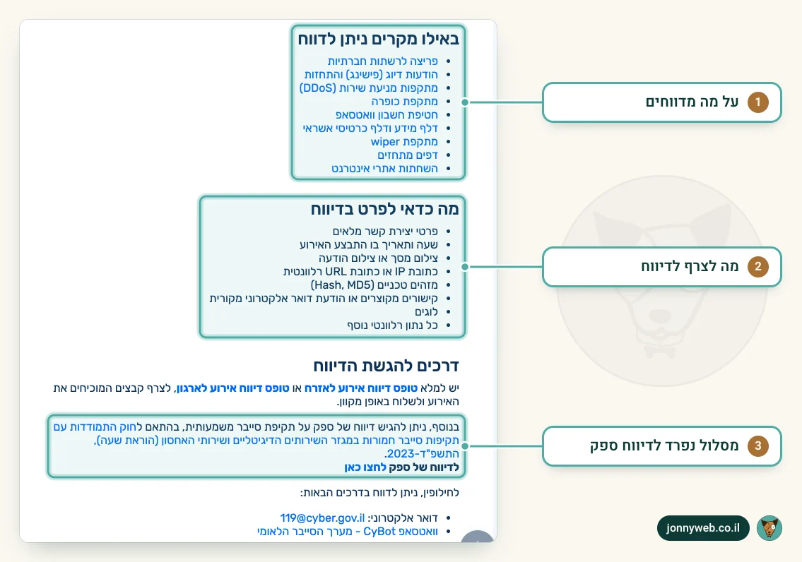 עמוד דיווח על אירוע סייבר של מערך הסייבר הלאומי: רשימת סוגי אירועים, מה לפרט בדיווח, ודרכים להגשת הדיווח כולל דיווח ספק