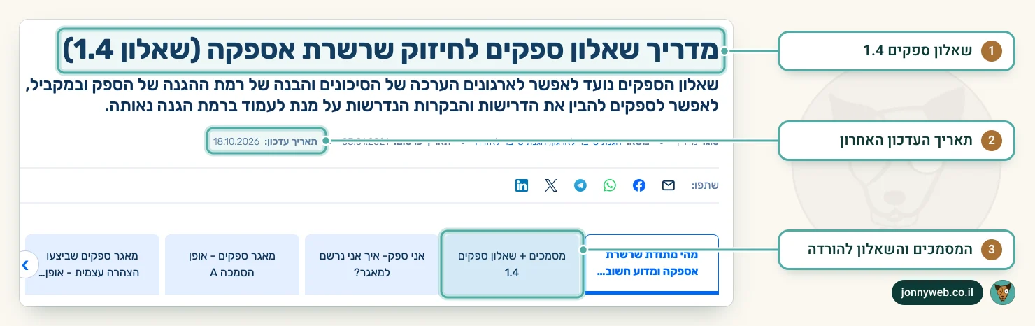 עמוד מדריך שאלון ספקים לחיזוק שרשרת אספקה (שאלון 1.4) באתר מערך הסייבר הלאומי ב-gov.il, עם תאריך עדכון ולשוניות הפרקים
