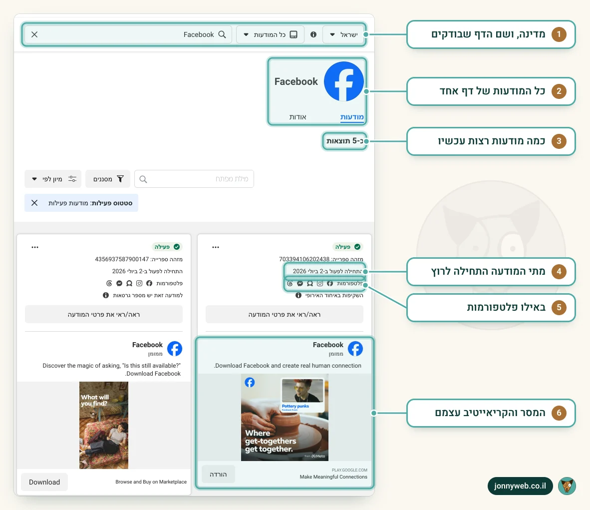 ספריית המודעות של מטא בעברית, מסוננת לישראל, עם הדף של פייסבוק: כחמש מודעות פעילות, לכל אחת תאריך התחלה, פלטפורמות והמודעה עצמה