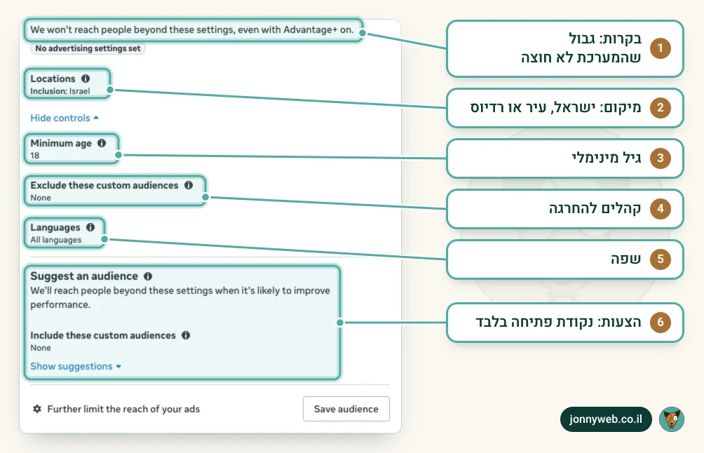 חלק הקהל בקבוצת מודעות ב-Ads Manager: בקרות של מיקום ישראל, גיל מינימלי, קהלים להחרגה ושפה, ומתחתן הצעות קהל שהמערכת רשאית לחרוג מהן