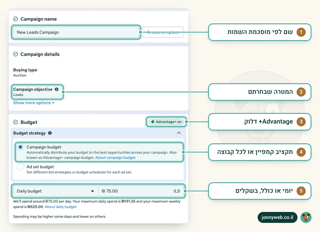 רמת הקמפיין ב-Ads Manager: שם הקמפיין, סוג רכישה מכרז ומטרת לידים, תקציב קמפיין עם Advantage+ ושדה התקציב היומי בשקלים