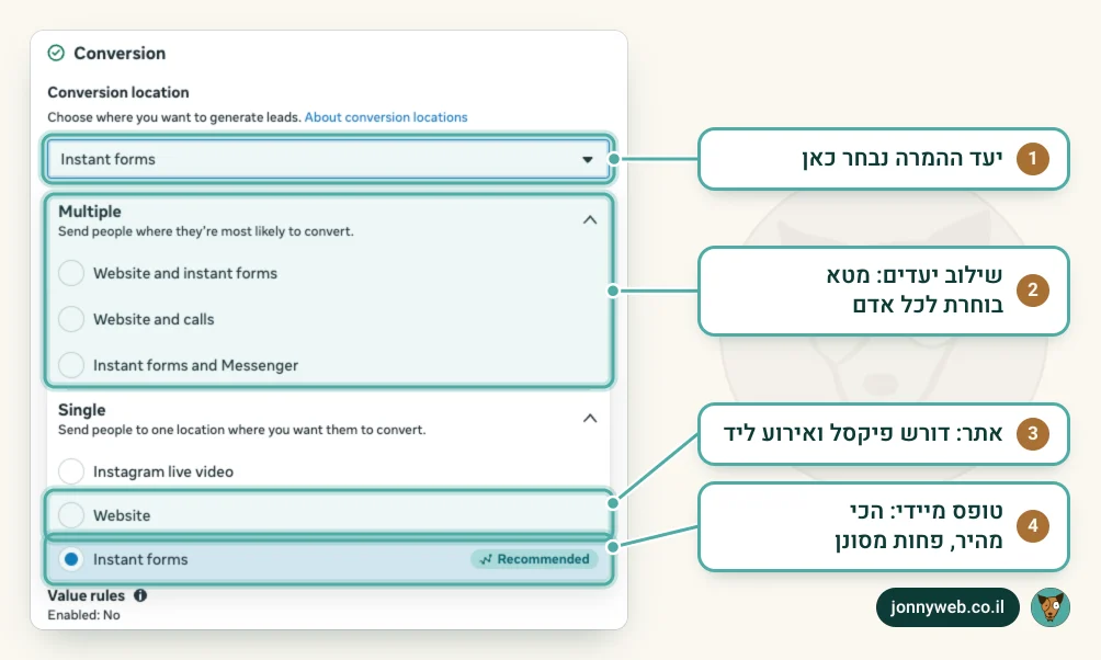 רשימת יעדי ההמרה ברמת קבוצת המודעות ב-Ads Manager: שילובי יעדים, אתר, וטופס מיידי שמסומן כמומלץ