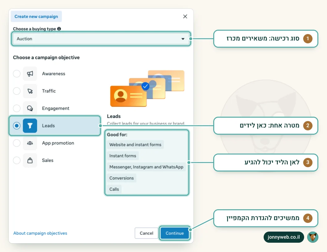 חלון יצירת קמפיין חדש ב-Meta Ads Manager: סוג רכישה מכרז, רשימת שש מטרות הקמפיין כשהמטרה לידים מסומנת, והסבר על היעדים שהיא מתאימה להם