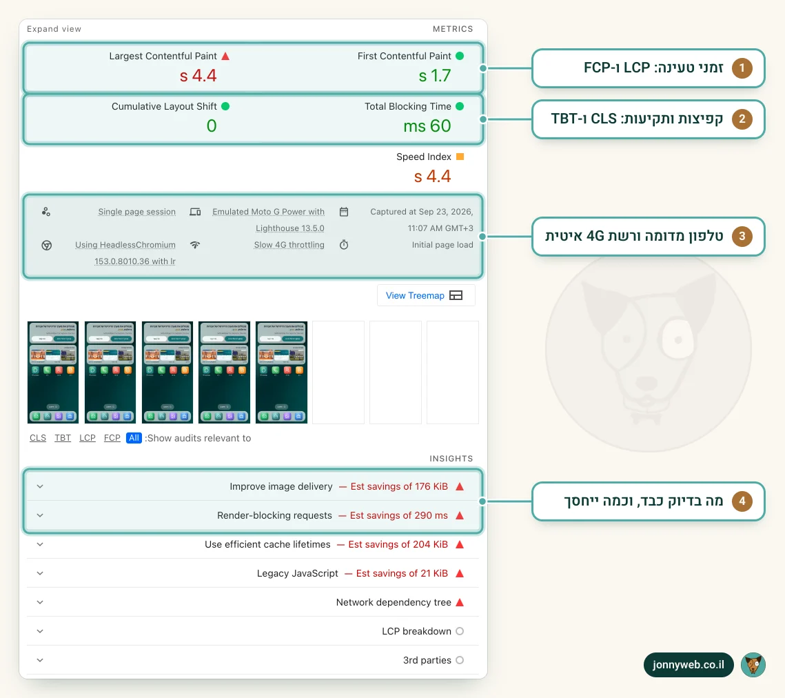 דוח PageSpeed Insights בנייד לאתר jonnyweb.co.il: מדדי LCP, FCP, CLS ו-TBT, פרטי הבדיקה בטלפון מדומה ורשת 4G איטית, ורשימת תובנות עם החיסכון המשוער