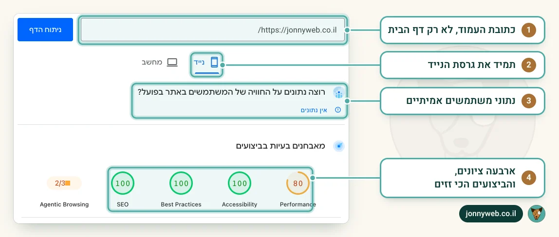 ראש דוח PageSpeed Insights לאתר jonnyweb.co.il בנייד: שדה הכתובת, לשונית נייד, נתוני משתמשים אמיתיים, וציוני ביצועים, נגישות, שיטות עבודה ו-SEO