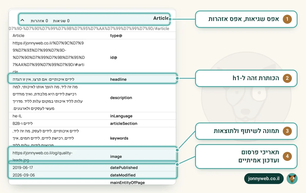 בודק הסימון של schema.org על מדריך באתר ג׳וני: פריט Article בלי שגיאות, עם כותרת, תיאור, שפה, מילות מפתח, תמונה ותאריכי פרסום ועדכון