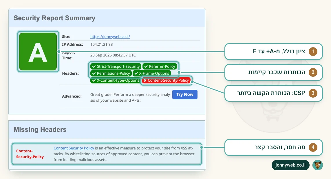 תוצאת securityheaders.com לאתר jonnyweb.co.il: ציון A, חמש כותרות אבטחה קיימות ו-Content-Security-Policy חסרה, עם הסבר על הכותרת החסרה