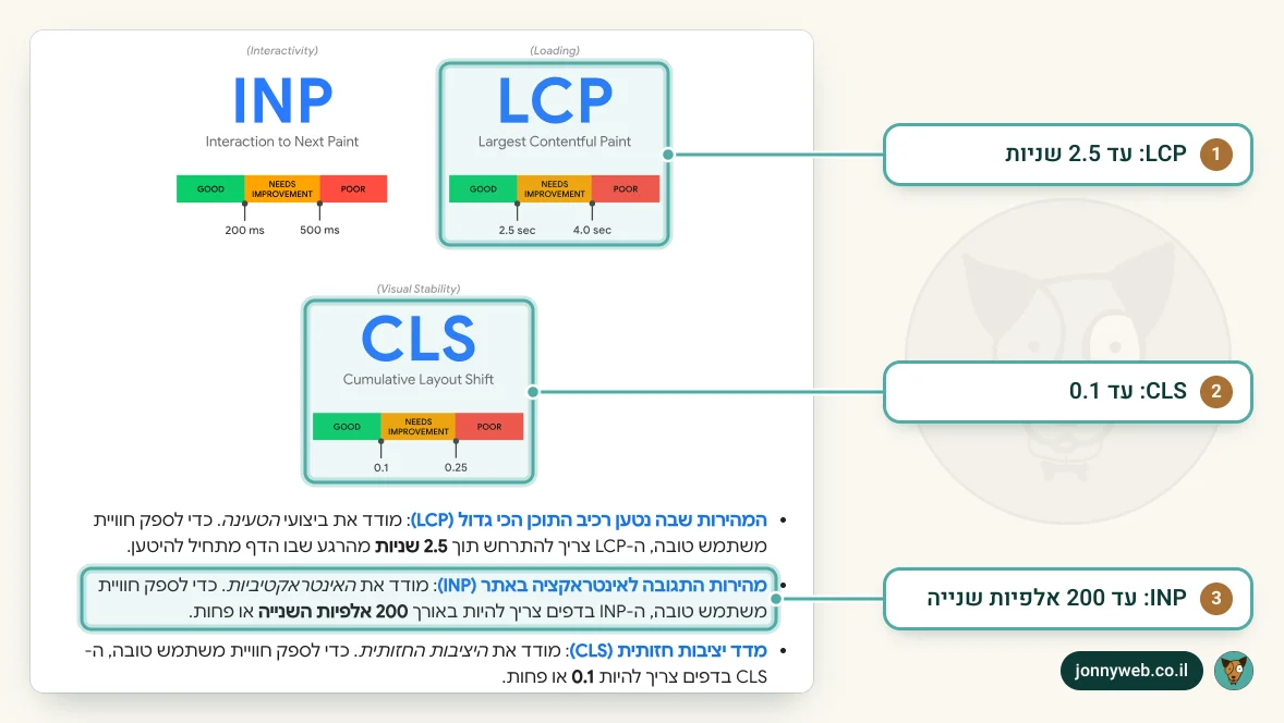 עמוד Web Vitals באתר web.dev: הספים של LCP עד 2.5 שניות, INP עד 200 אלפיות שנייה ו-CLS עד 0.1