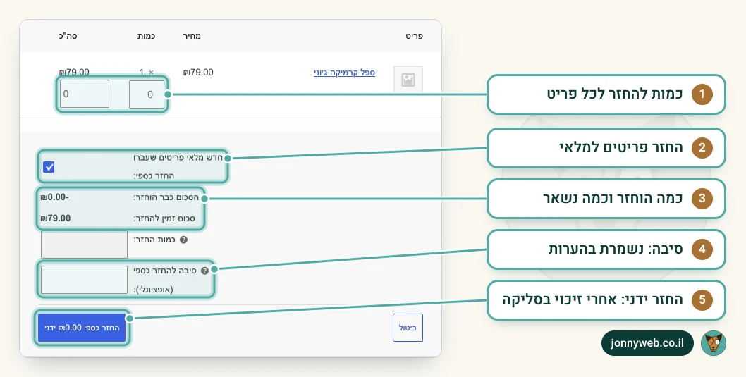 חלון ההחזר בהזמנה בווקומרס: כמות להחזר לכל פריט, סימון החזרת פריטים למלאי, הסכום שכבר הוחזר והזמין להחזר, סיבת ההחזר וכפתור החזר ידני