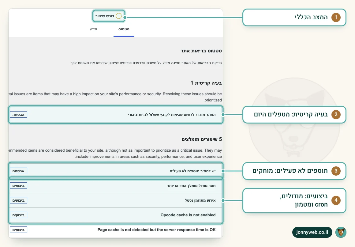 מסך בריאות אתר בוורדפרס בעברית: מצב דורש שיפור, בעיה קריטית אחת של קובץ שגיאות שעלול להיות ציבורי, וחמישה שיפורים מומלצים באבטחה ובביצועים