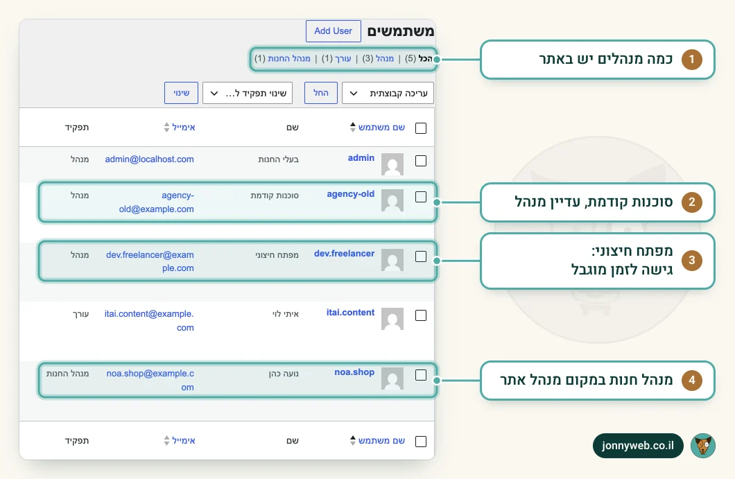 רשימת המשתמשים בוורדפרס עם תפקידים: שלושה מנהלים, ביניהם סוכנות קודמת ומפתח חיצוני, עורך תוכן ומנהלת חנות